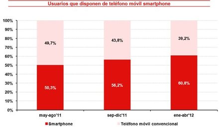 El 39,8% de los usuarios de teléfonos inteligentes realiza copias de seguridad