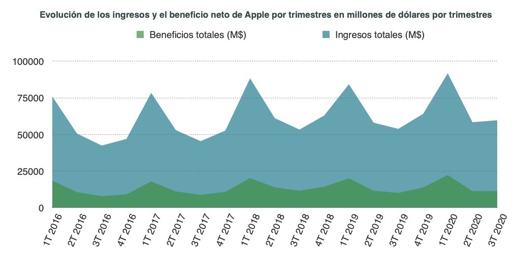 Resultados del tercer trimestre fiscal de 2020: Apple resiste la ...