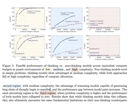 Estes gráficos mostram as diferenças entre os modelos que não raciocinam (DeepSeek-V3) e aqueles que raciocinam (DeepSeek-R1) em problemas de baixa (amarelo), média (azul) e alta (vermelho) complexidade. Há apenas vantagens em "raciocinar" em problemas de dificuldade média. Nos de alta, os modelos simplesmente entram em colapso. Fonte: Apple.