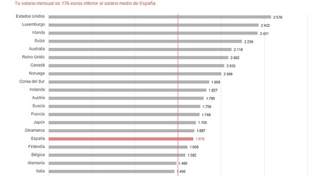 ¿Conoce cuánto se ajusta su salario a la media mundial? ¿Y a la de su país?
