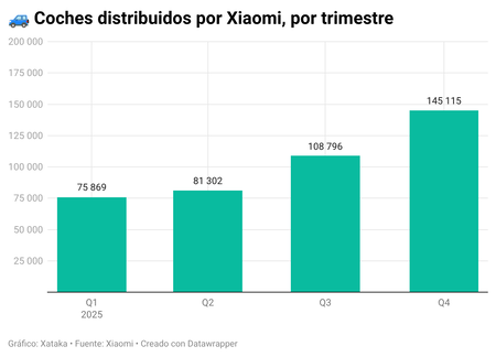 Ctz8z Coches Distribuidos Por Xiaomi Por Trimestre