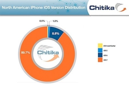 Antes de la presentación de iOS 8, la adopción de iOS 7 roza el 90 por ciento