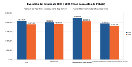 Evolucion De Empleo