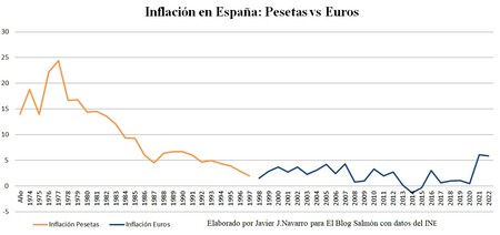 Inflacion Pesetas Euros