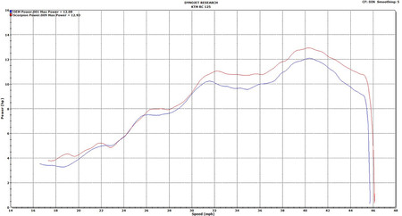 Dynograph Rkt78 Serket Taper