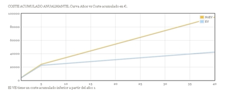 CEVNE gráfica coste acumulado