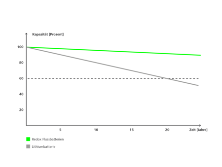 Csm Prolux Storac Kapazitaetserhalt 75d4b70619