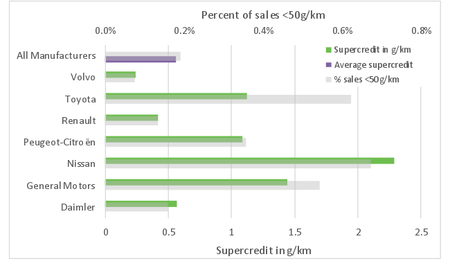 Reducción de emisiones de CO en la UE