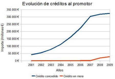 Promotores, entidades financieras y Banco de España: todos mienten