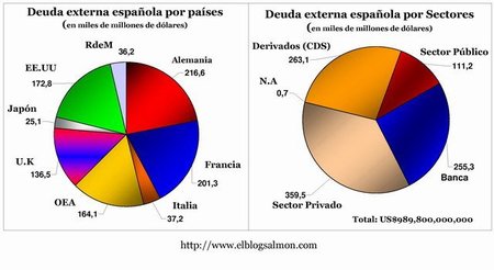La deuda española global: quien debe, cuánto debe, y a quien le debe