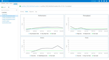 Devops Vsts Test