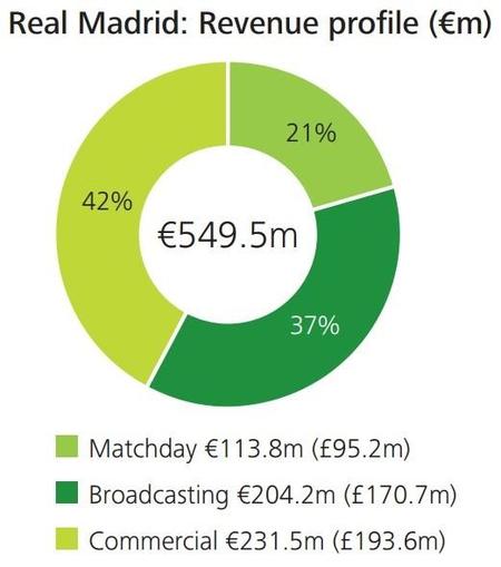 Deloitte: Real Madrid desglose de ingresos 2013-2014