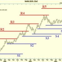 Operando en Forex: Los niveles de soporte y resistencia 