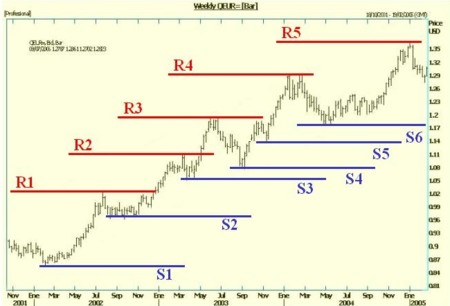 Roturas de soportes y resistencias en forex