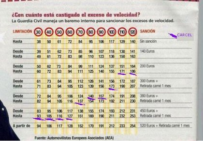 ¿Con cuánto está castigado el exceso de velocidad?