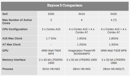 Exynos 5 Octa