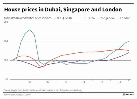 house-price-dubai-singapore-london.jpg