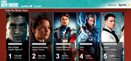 La categoría Mejor Héroe de los MTV Movie Awards se votará exclusivamente a través de Twitter