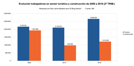 Evolucion Trabajadores Turistico Y Construccion
