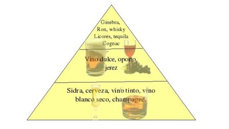 Pirámide nutricional de las bebidas alcohólicas