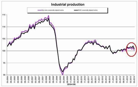 Alemania gana el Mundial, pero impulsa a la baja la producción industrial europea