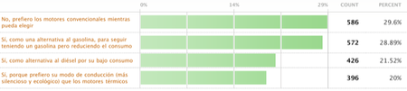 Encuesta sobre coches híbridos