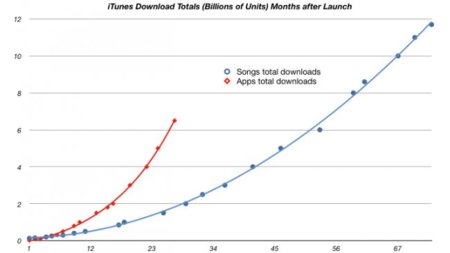 iTunes habrá ofrecido más descargas de aplicaciones que de música a finales de año