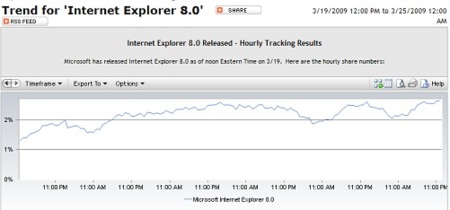 Internet Explorer 8 tiene un tibio despegue