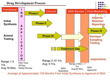 Drug Development Life Cycle 13 728
