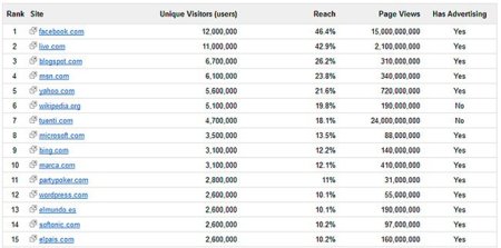 Facebook y Tuenti lideran la clasificación de las webs más visitadas en España