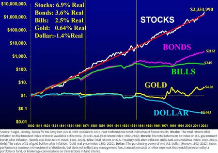 Goldvsstocks