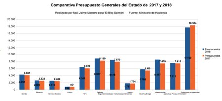 Presupuestos Generales 2017 Y 2018