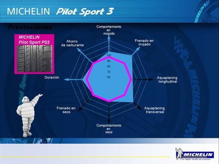 Michelin Pilot Sport 3