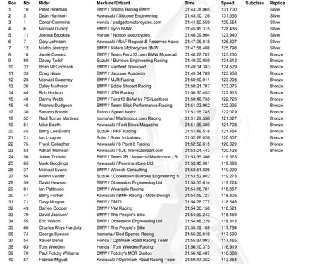 Resultados Carrera Senior Tt Isla De Man 2018