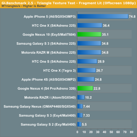 Benchmarks Nexus 10 & Nexus 4