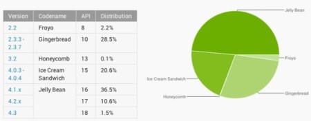 Android Jelly Bean consigue instalarse en casi la mitad de todos los terminales Android activos