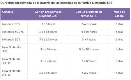 Nintedo 3ds Duracion Bateria