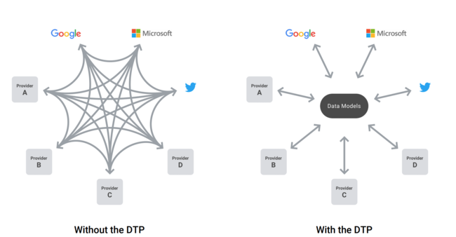 Data Transfer Project, Data Model