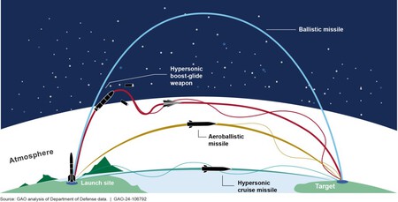 Missile Trajectories