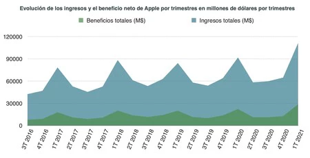 アップルの収益