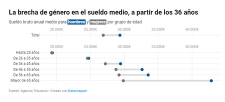Brecha Salarial España