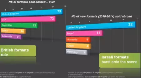 España triunfa internacionalmente con sus formatos (y otros datos sobre adaptaciones internacionales)