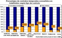 Contratos temporales se están convirtiendo en indefinidos