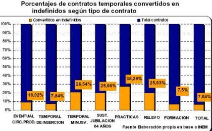 Contratos temporales se están convirtiendo en indefinidos