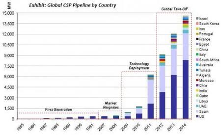 España es uno de los líderes del futuro en energía solar