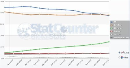 Internet Explorer pierde por primera vez el liderazgo europeo de los navegadores.