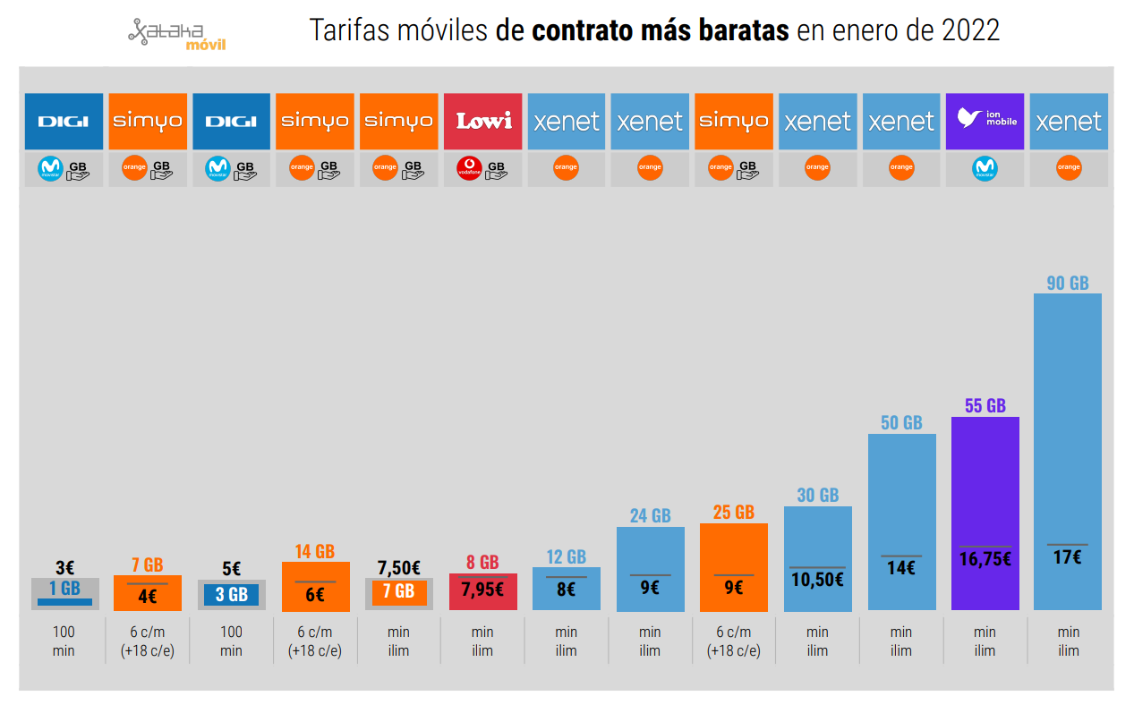 The best mobile and fiber rates in January 2022 Gearrice