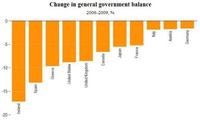 Los países que más han visto empeorar sus déficits fiscales