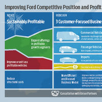 Más SUV, más coches eléctricos y miles de despidos: así es el plan estratégico de Ford Europa