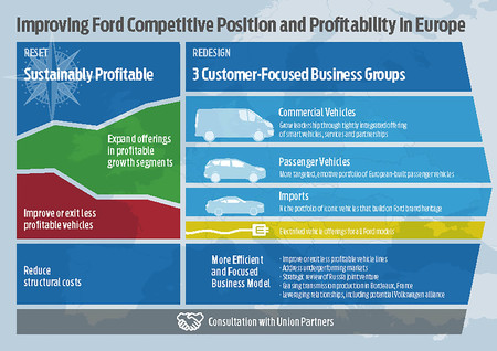 Más SUV, más coches eléctricos y miles de despidos: así es el plan estratégico de Ford Europa